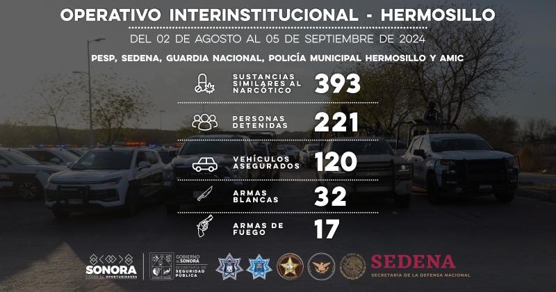 Detiene operativo coordinado a 221 personas en acciones de seguridad en Hermosillo